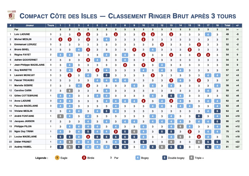 Ringer Score Compact – Résultats après 3 tours